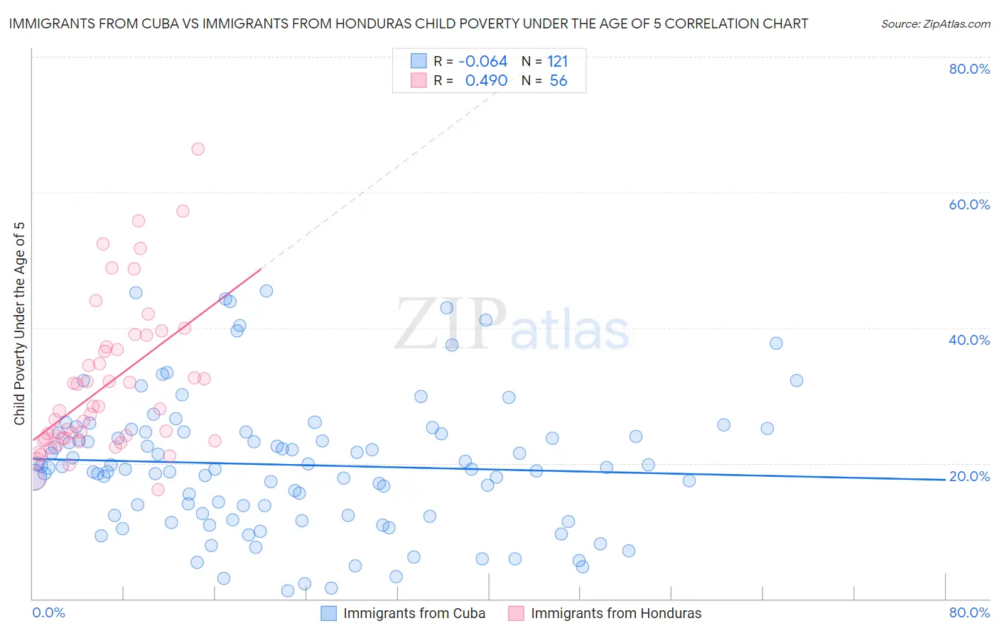 Immigrants from Cuba vs Immigrants from Honduras Child Poverty Under the Age of 5