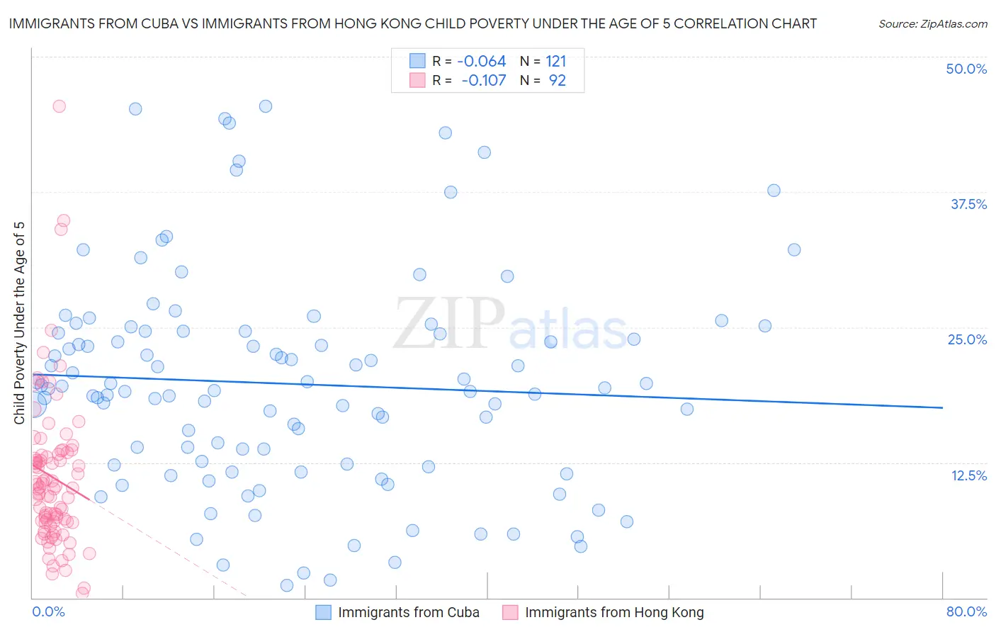 Immigrants from Cuba vs Immigrants from Hong Kong Child Poverty Under the Age of 5