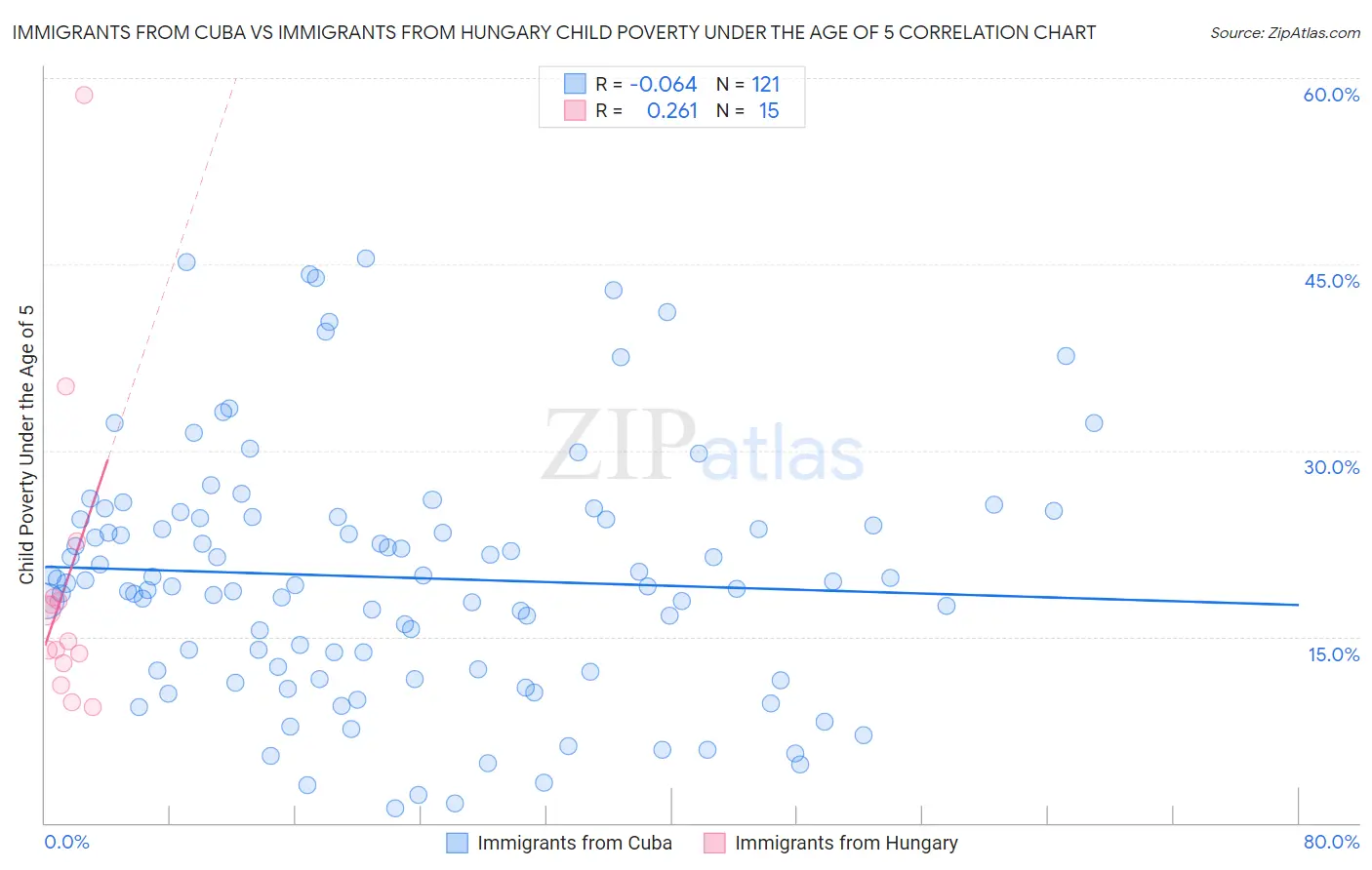 Immigrants from Cuba vs Immigrants from Hungary Child Poverty Under the Age of 5