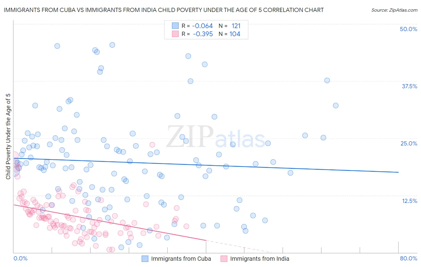 Immigrants from Cuba vs Immigrants from India Child Poverty Under the Age of 5