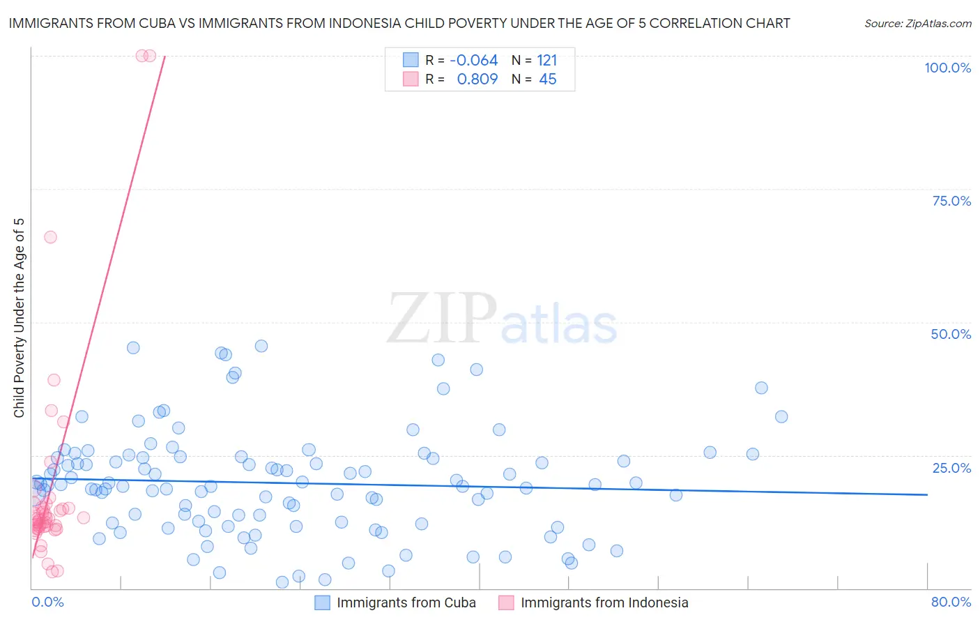 Immigrants from Cuba vs Immigrants from Indonesia Child Poverty Under the Age of 5