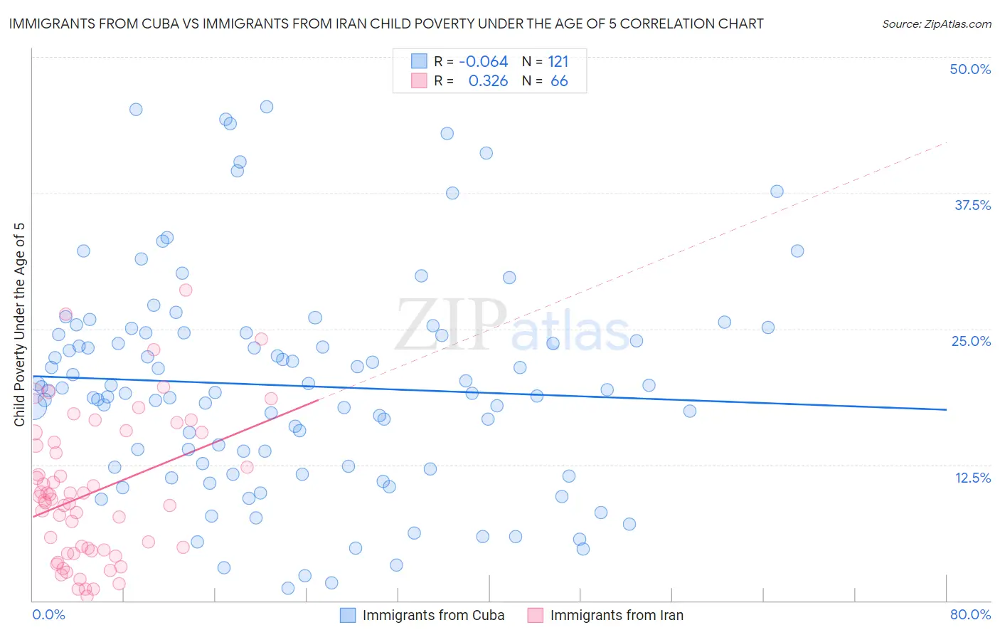 Immigrants from Cuba vs Immigrants from Iran Child Poverty Under the Age of 5