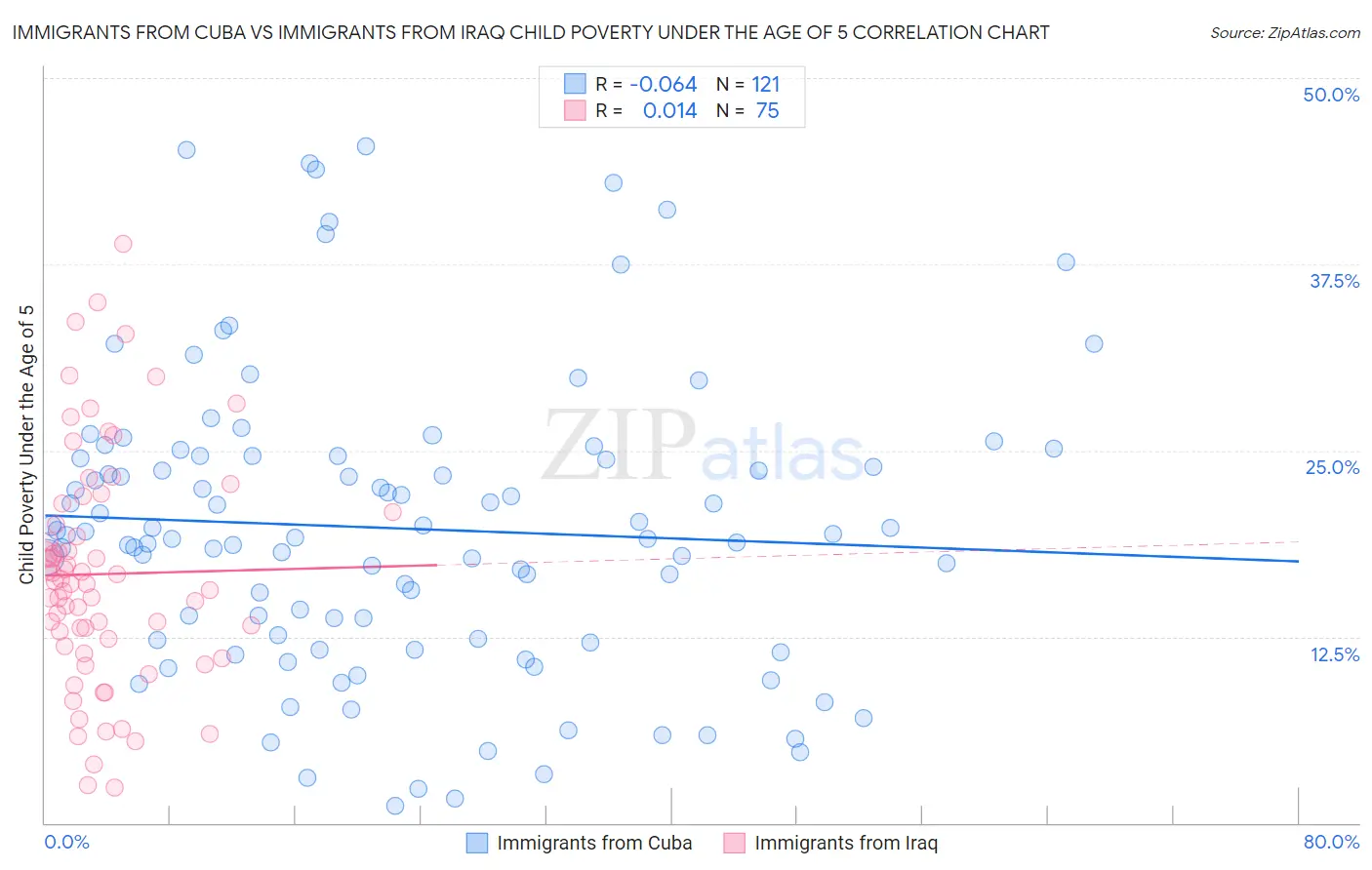 Immigrants from Cuba vs Immigrants from Iraq Child Poverty Under the Age of 5