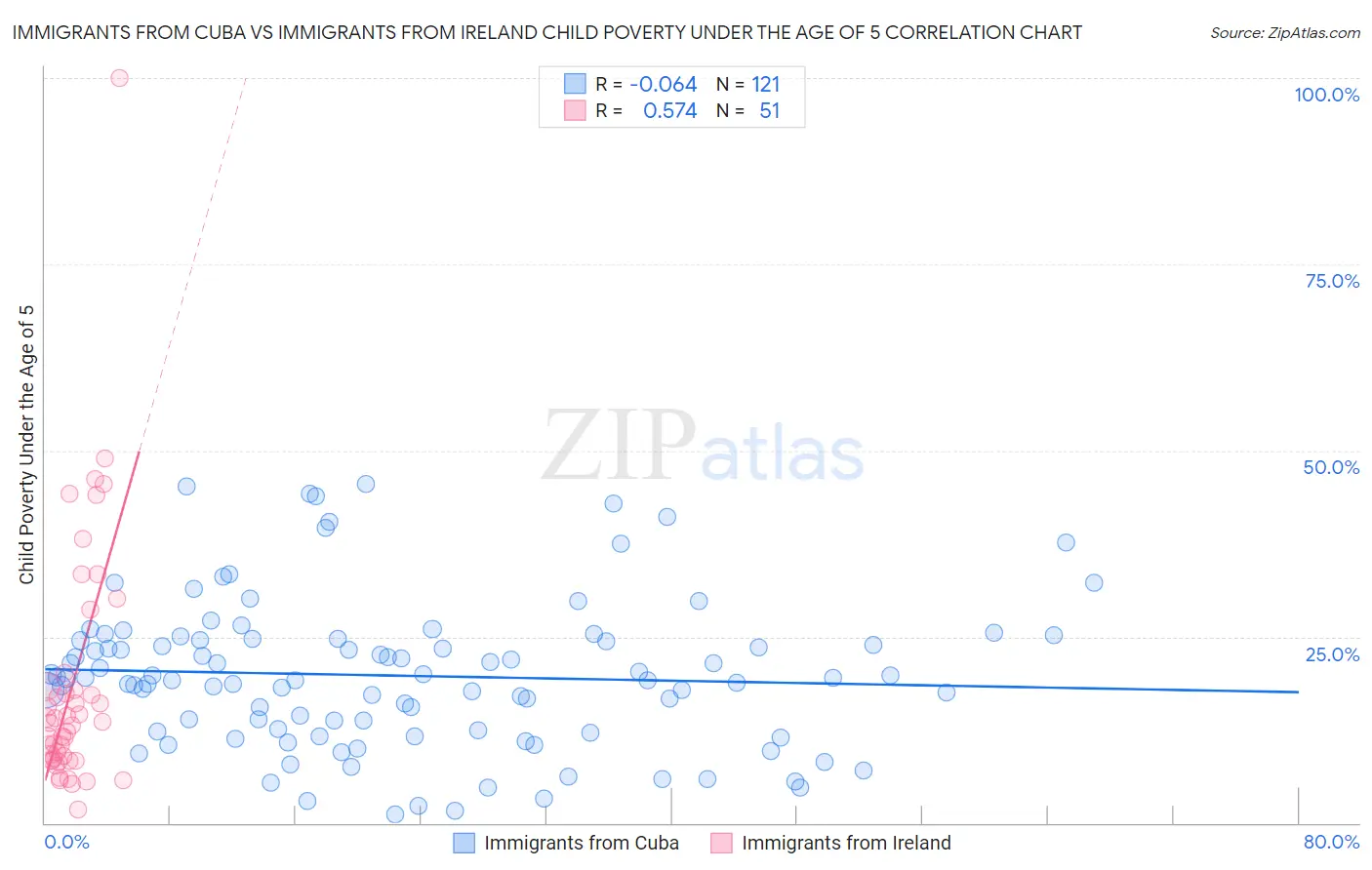 Immigrants from Cuba vs Immigrants from Ireland Child Poverty Under the Age of 5