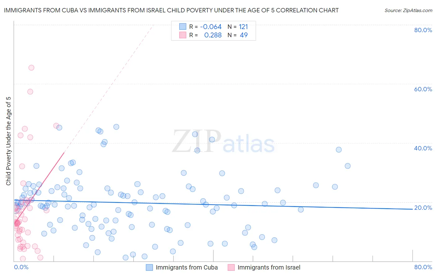 Immigrants from Cuba vs Immigrants from Israel Child Poverty Under the Age of 5