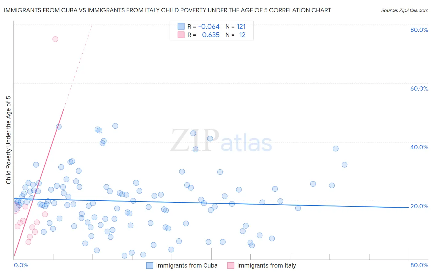 Immigrants from Cuba vs Immigrants from Italy Child Poverty Under the Age of 5