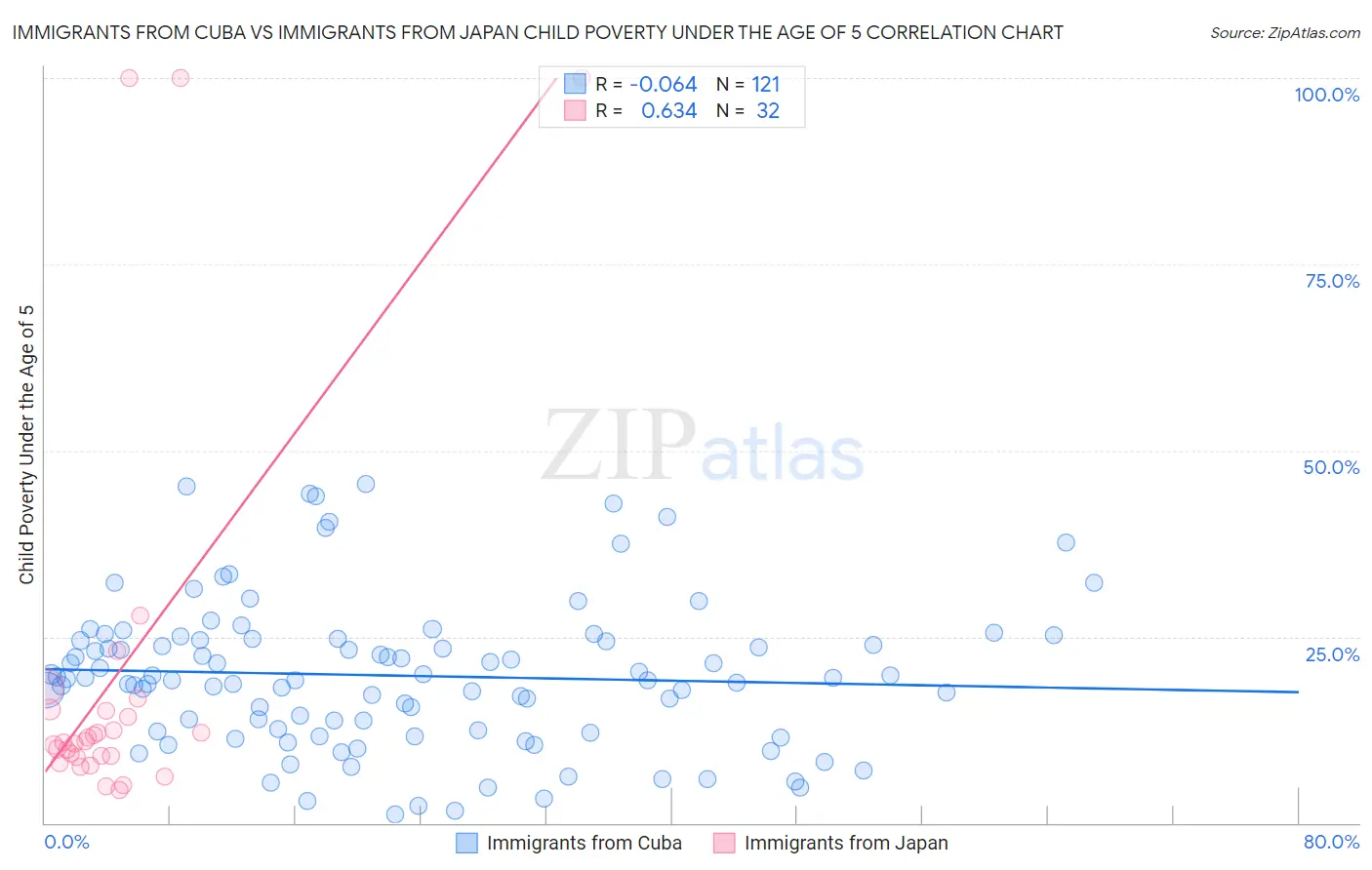 Immigrants from Cuba vs Immigrants from Japan Child Poverty Under the Age of 5