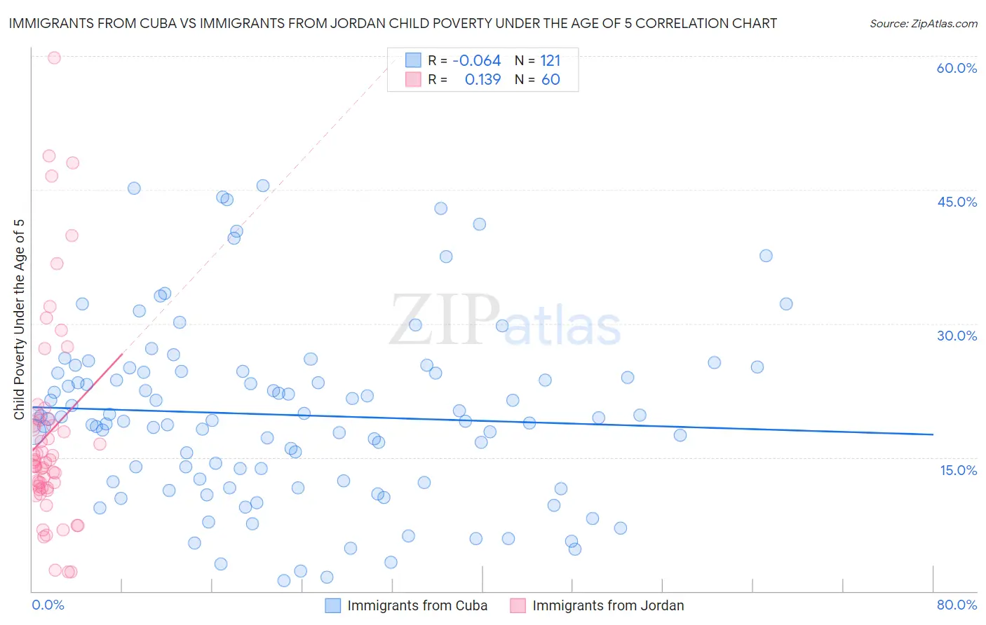 Immigrants from Cuba vs Immigrants from Jordan Child Poverty Under the Age of 5