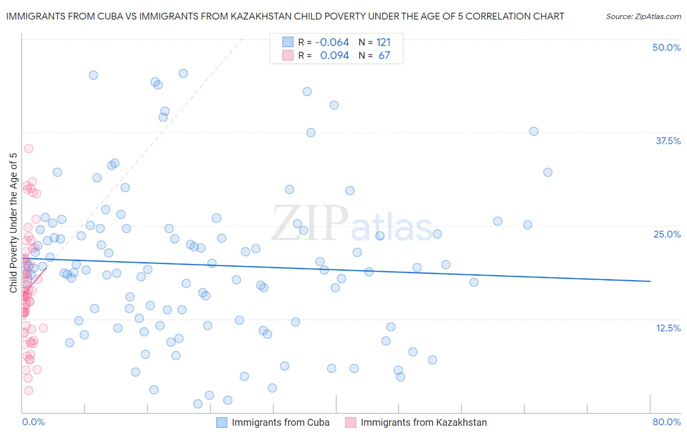 Immigrants from Cuba vs Immigrants from Kazakhstan Child Poverty Under the Age of 5