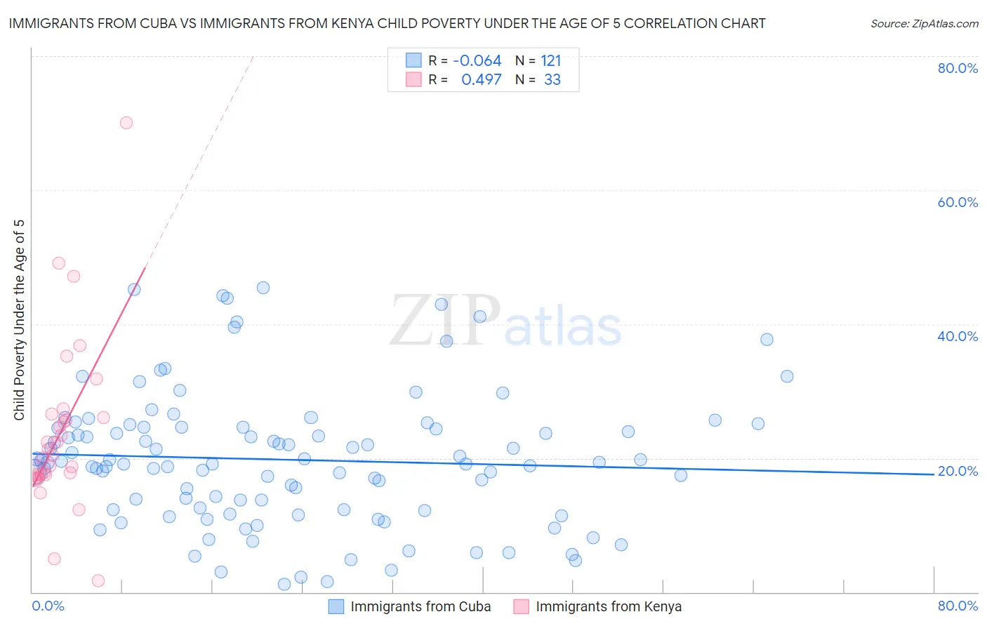 Immigrants from Cuba vs Immigrants from Kenya Child Poverty Under the Age of 5