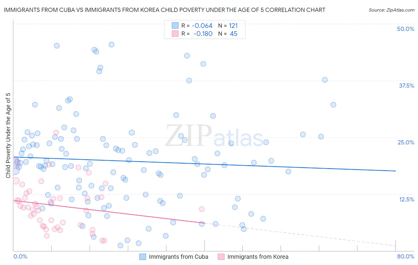 Immigrants from Cuba vs Immigrants from Korea Child Poverty Under the Age of 5