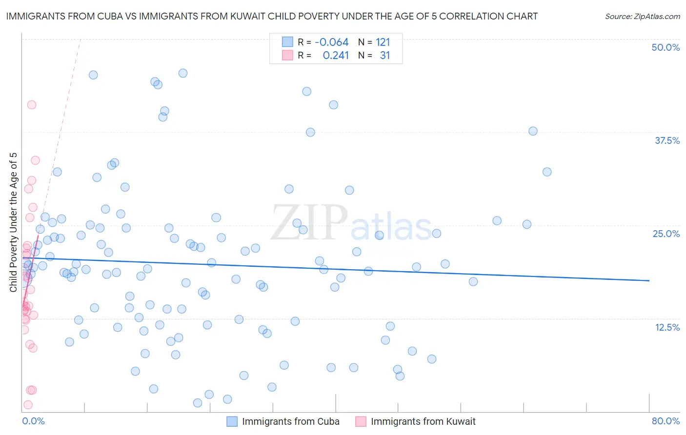 Immigrants from Cuba vs Immigrants from Kuwait Child Poverty Under the Age of 5