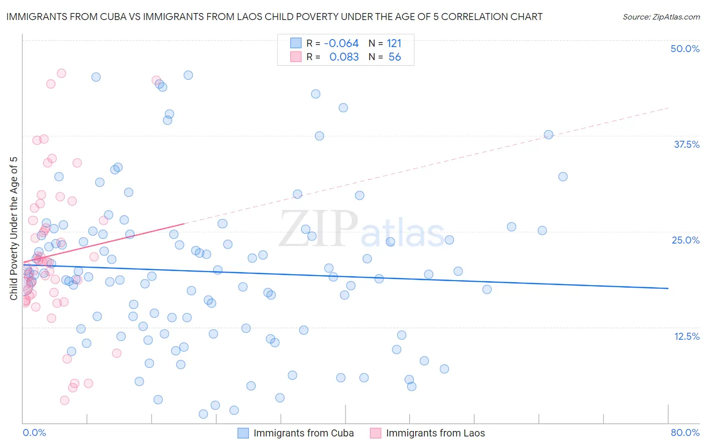 Immigrants from Cuba vs Immigrants from Laos Child Poverty Under the Age of 5