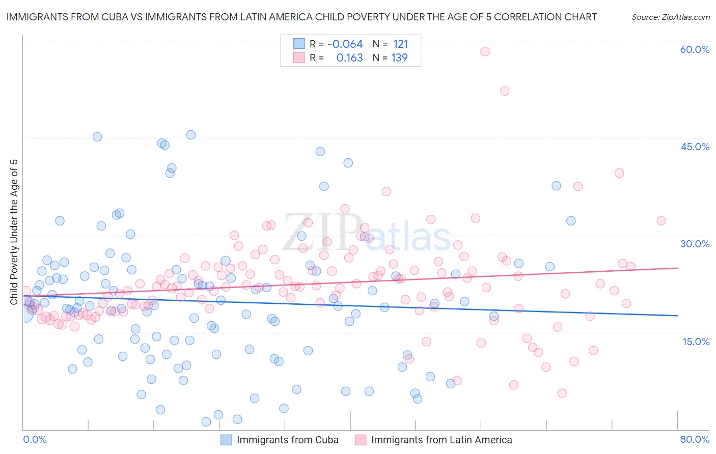 Immigrants from Cuba vs Immigrants from Latin America Child Poverty Under the Age of 5