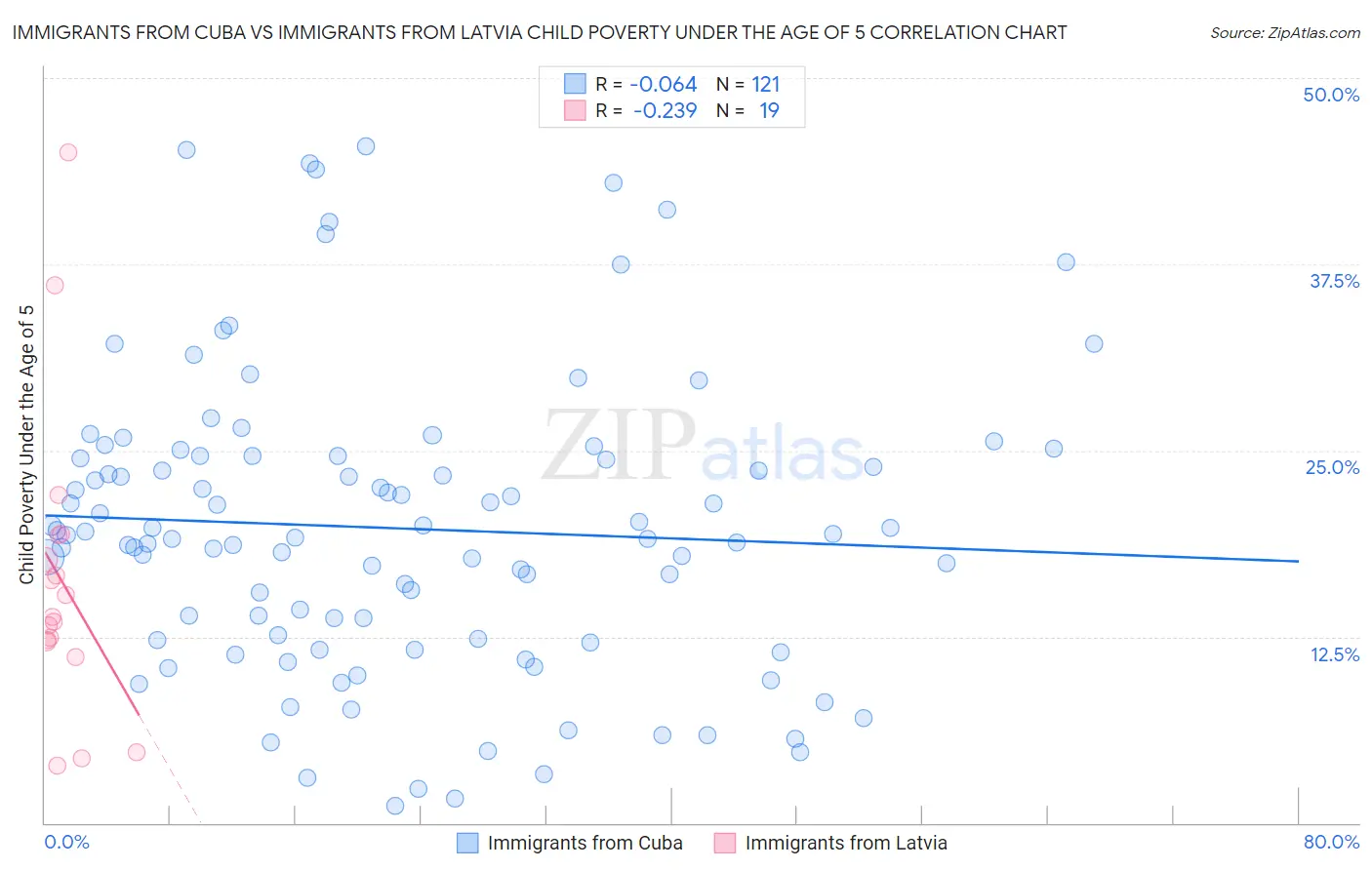 Immigrants from Cuba vs Immigrants from Latvia Child Poverty Under the Age of 5