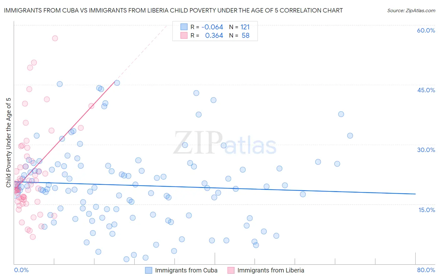 Immigrants from Cuba vs Immigrants from Liberia Child Poverty Under the Age of 5