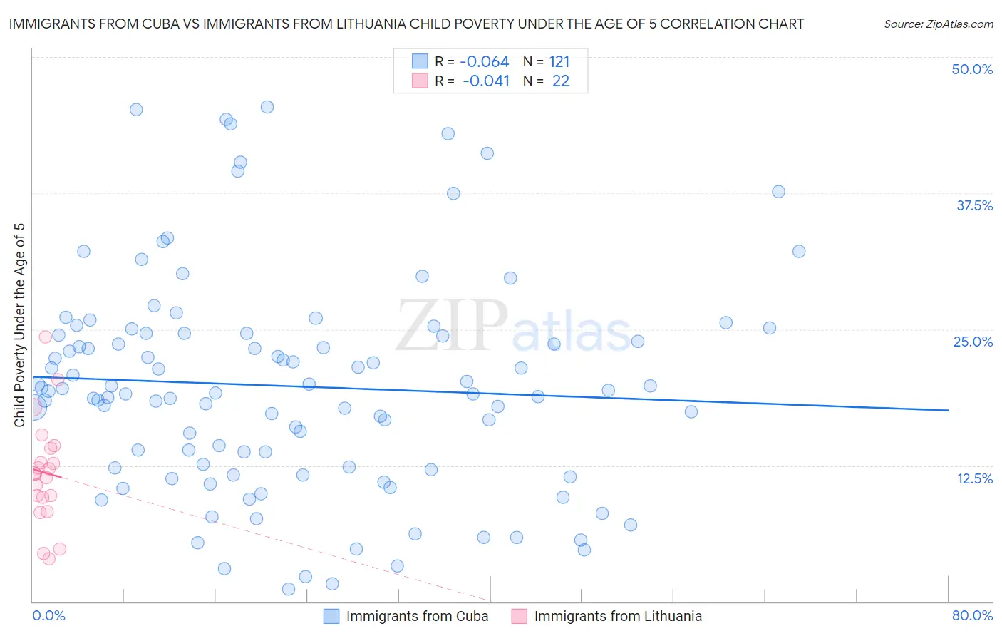 Immigrants from Cuba vs Immigrants from Lithuania Child Poverty Under the Age of 5