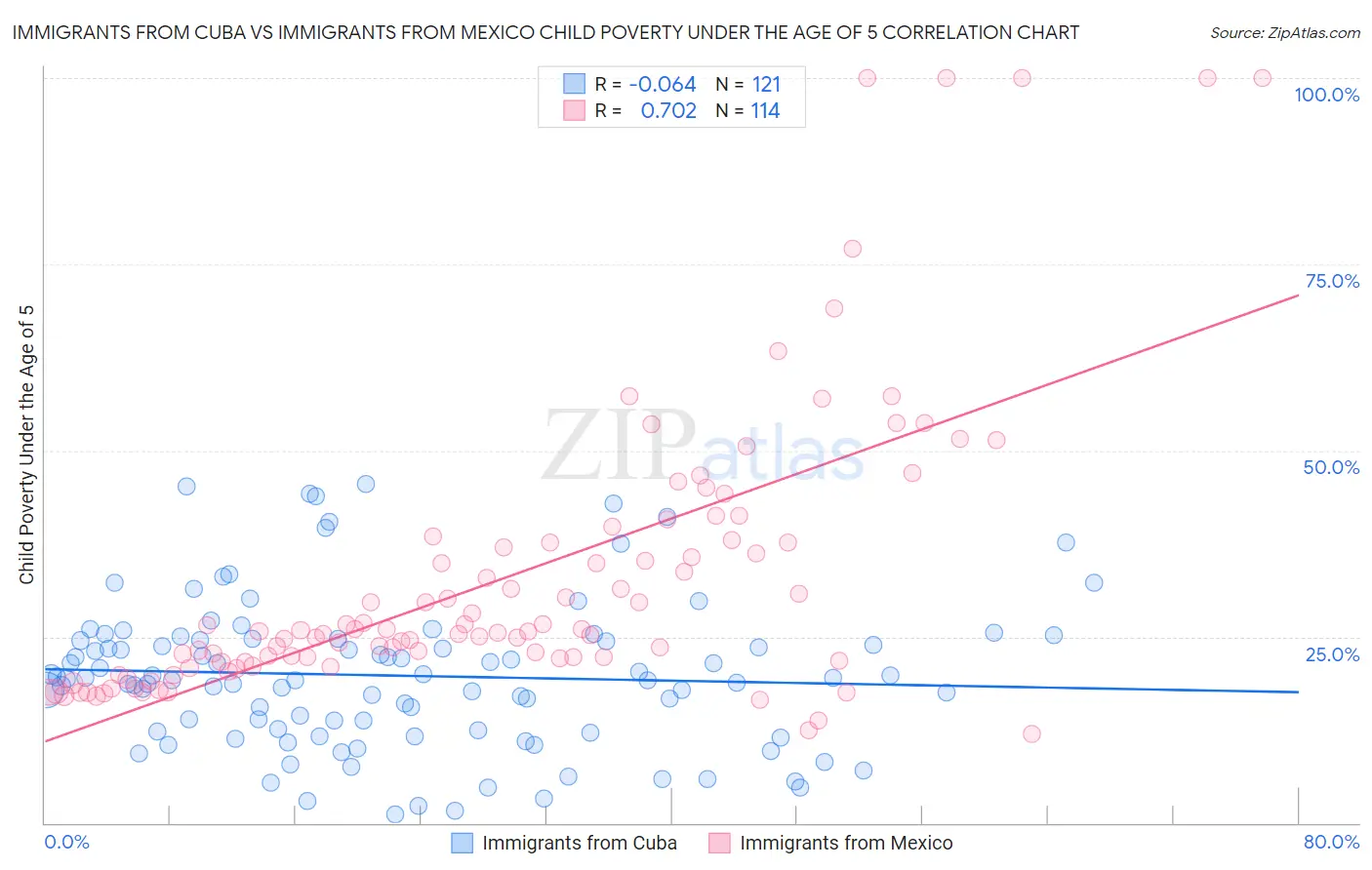 Immigrants from Cuba vs Immigrants from Mexico Child Poverty Under the Age of 5
