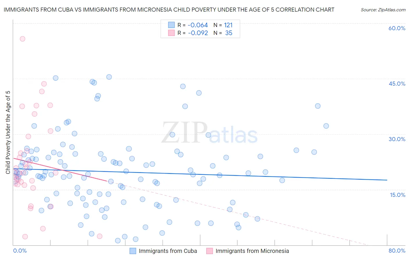 Immigrants from Cuba vs Immigrants from Micronesia Child Poverty Under the Age of 5