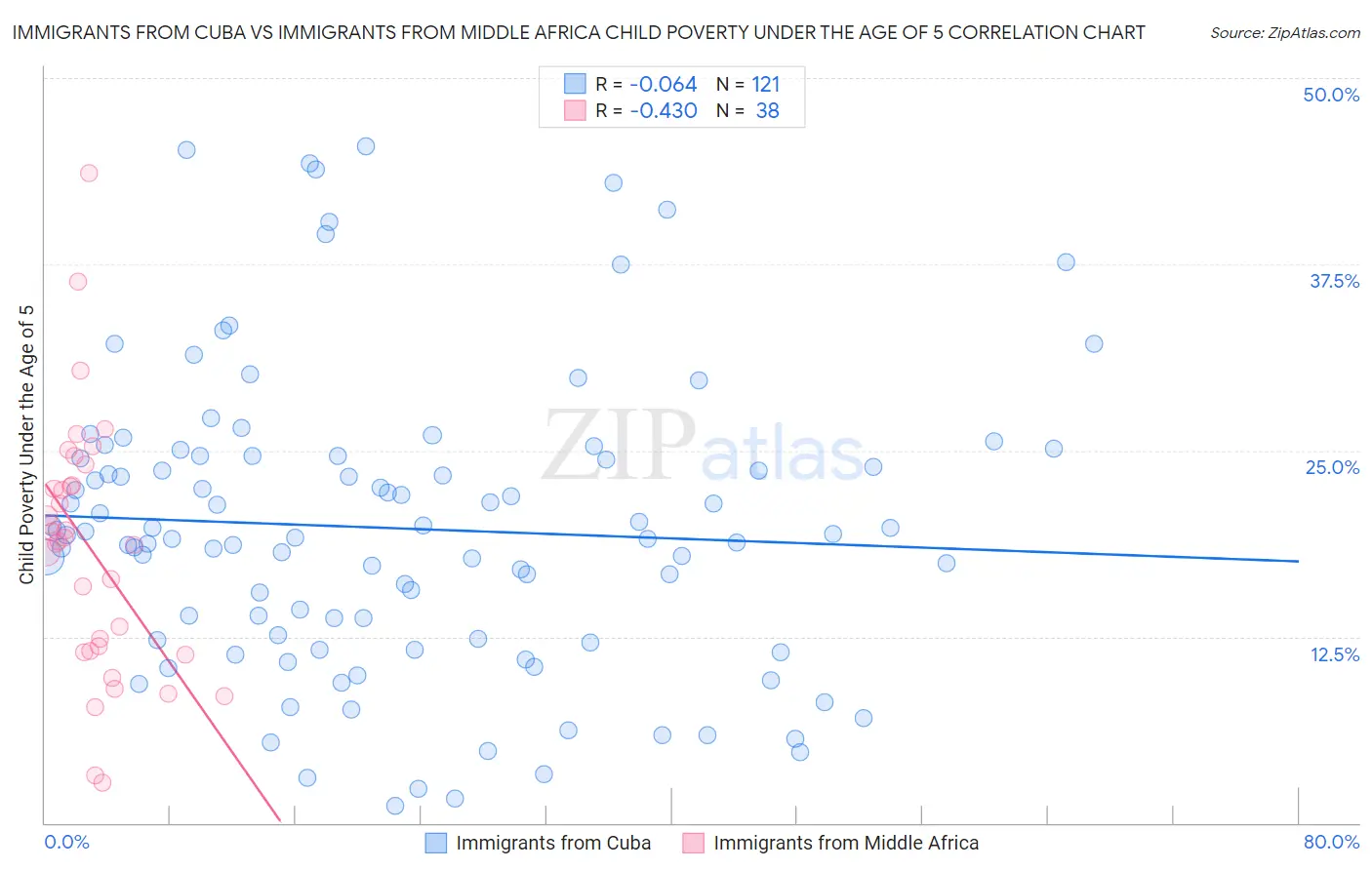 Immigrants from Cuba vs Immigrants from Middle Africa Child Poverty Under the Age of 5