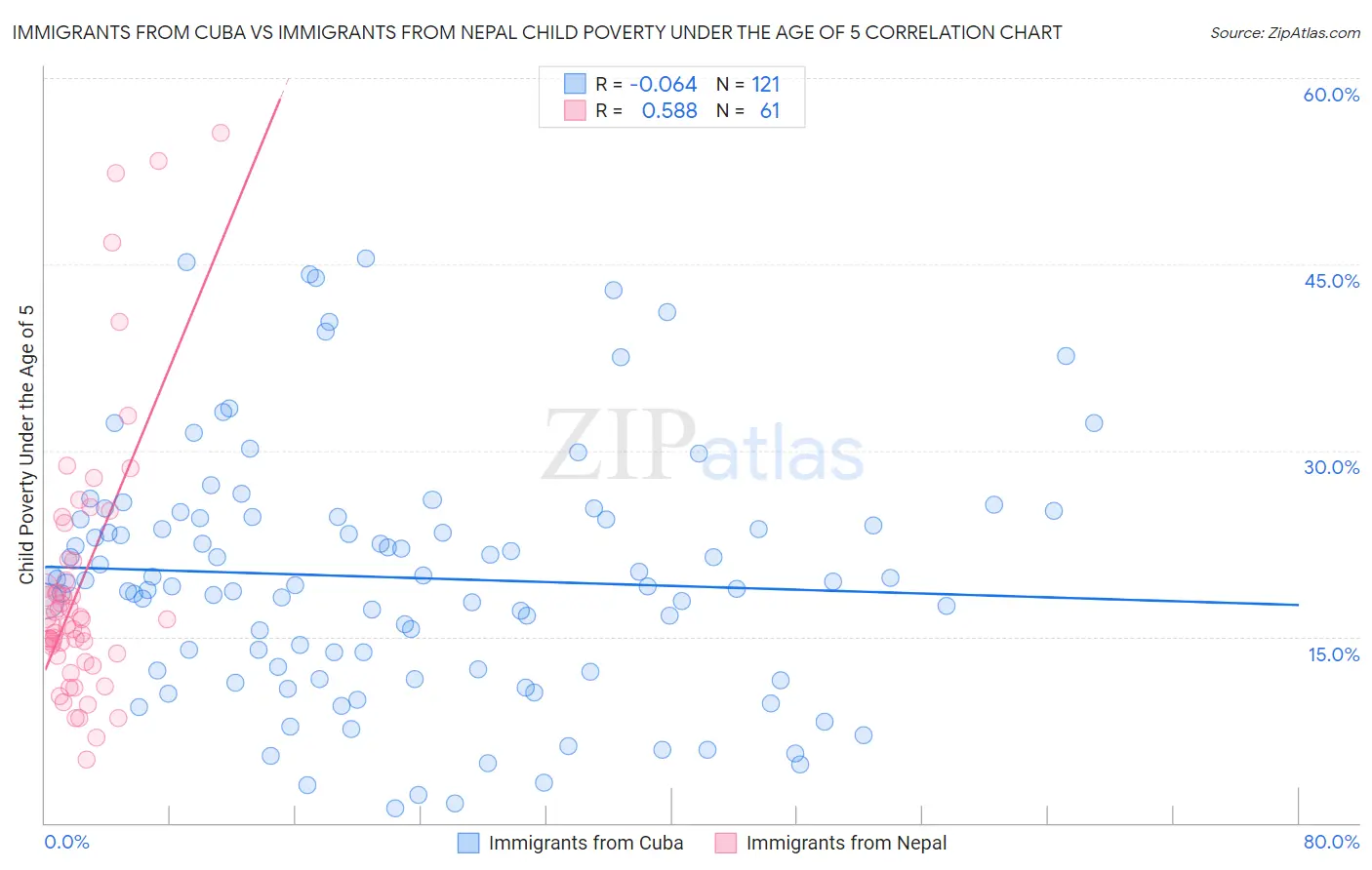 Immigrants from Cuba vs Immigrants from Nepal Child Poverty Under the Age of 5