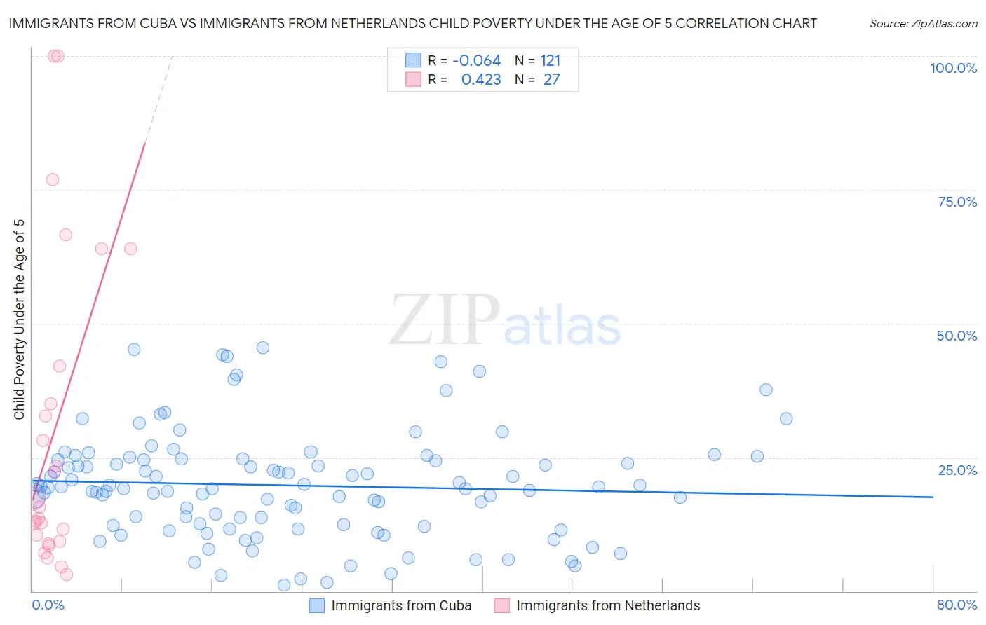 Immigrants from Cuba vs Immigrants from Netherlands Child Poverty Under the Age of 5