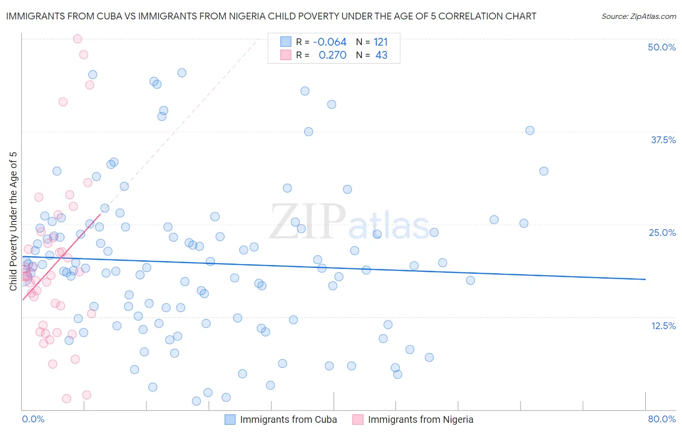 Immigrants from Cuba vs Immigrants from Nigeria Child Poverty Under the Age of 5
