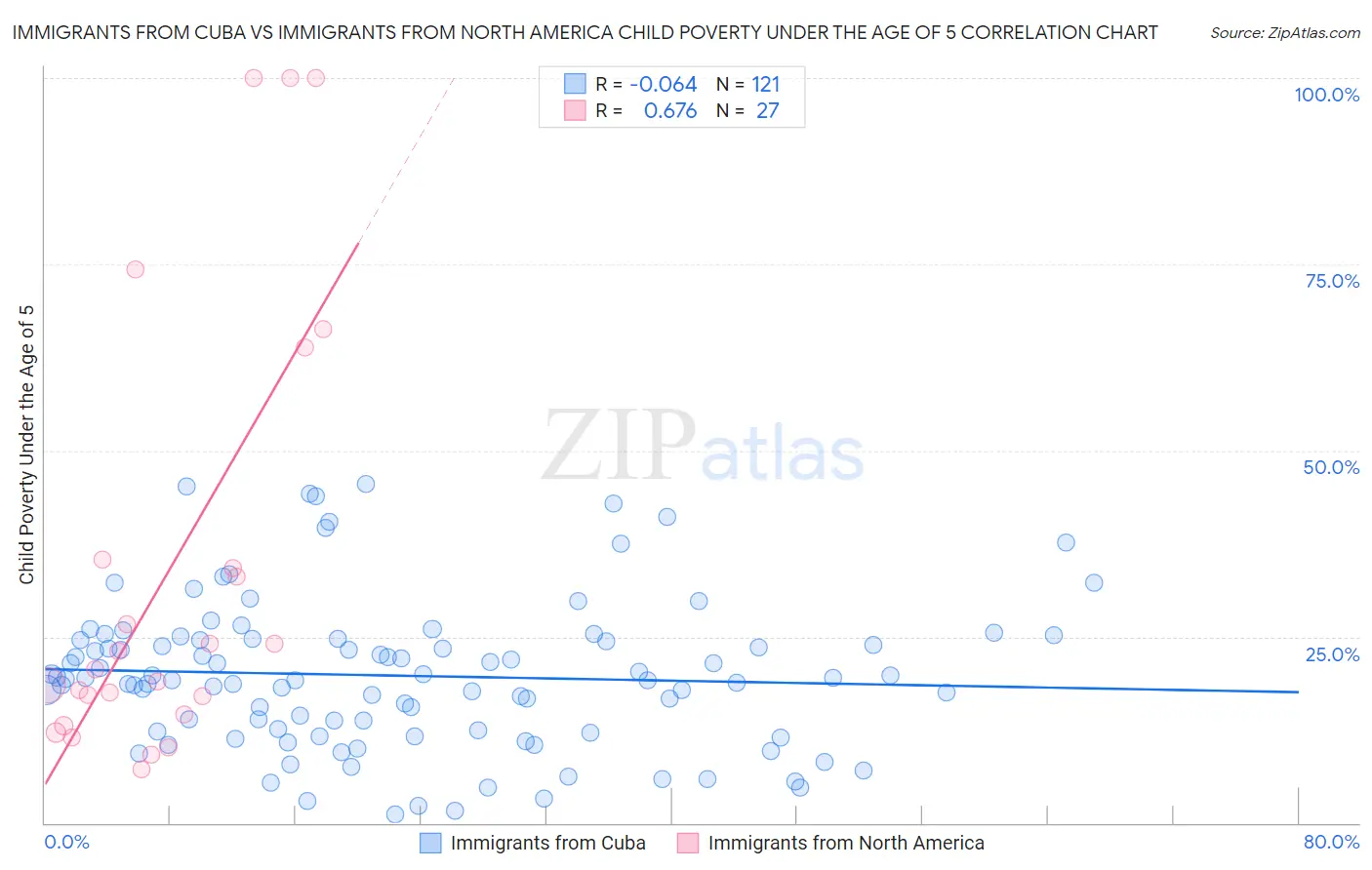 Immigrants from Cuba vs Immigrants from North America Child Poverty Under the Age of 5