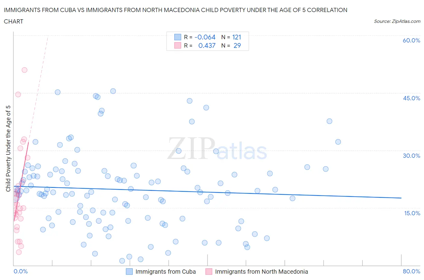 Immigrants from Cuba vs Immigrants from North Macedonia Child Poverty Under the Age of 5