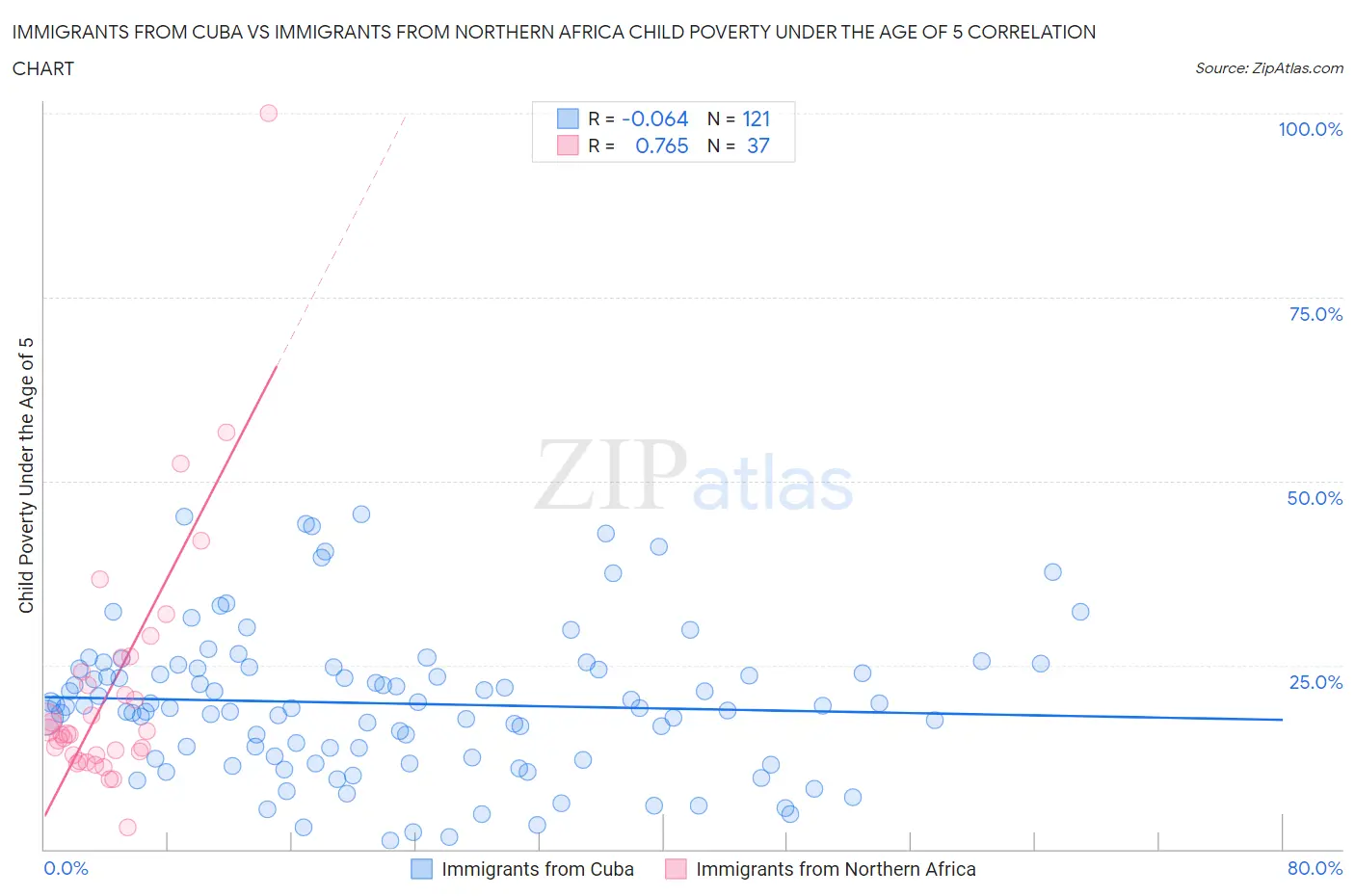 Immigrants from Cuba vs Immigrants from Northern Africa Child Poverty Under the Age of 5