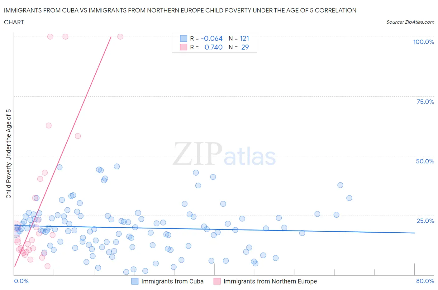 Immigrants from Cuba vs Immigrants from Northern Europe Child Poverty Under the Age of 5