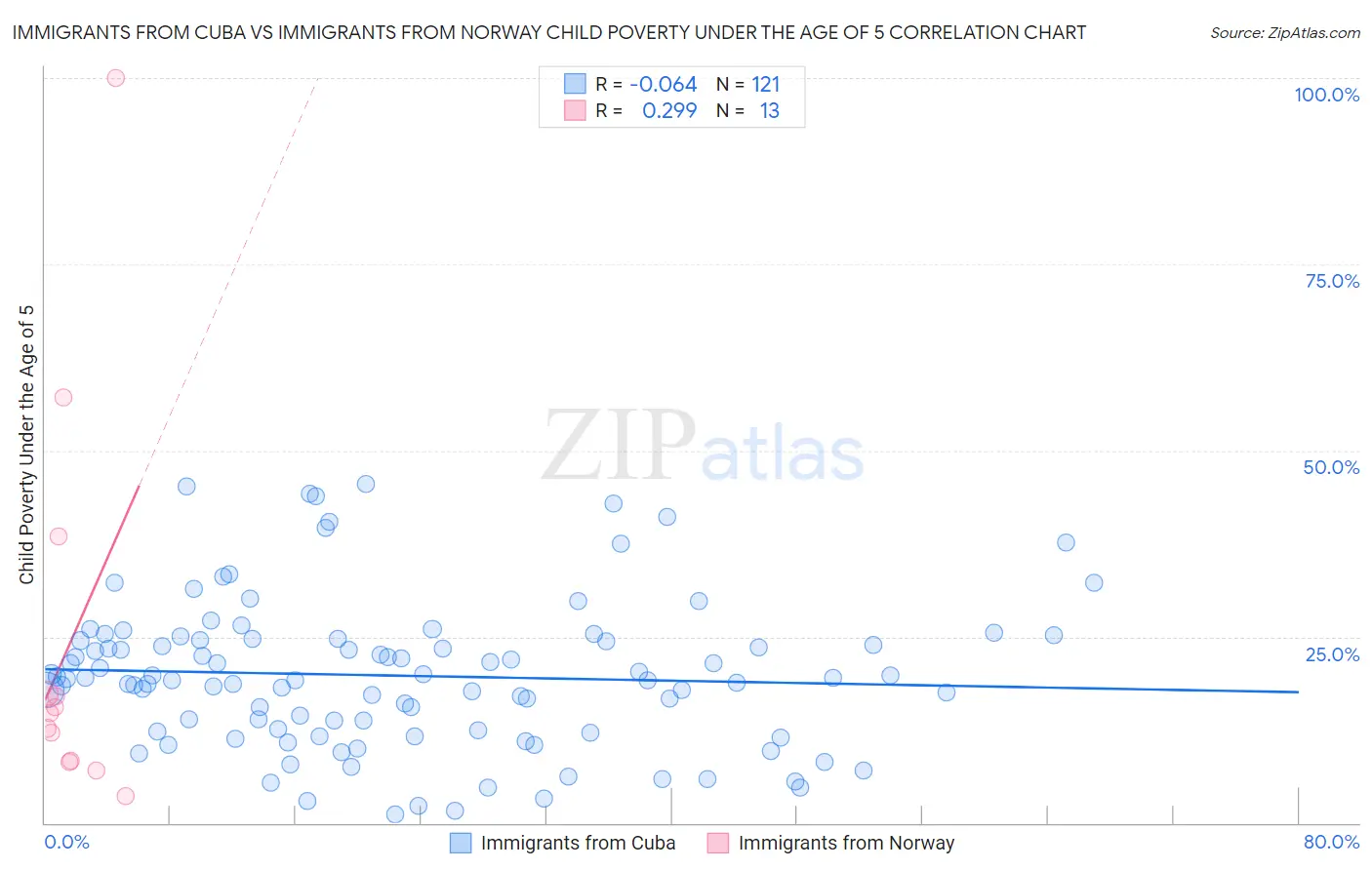 Immigrants from Cuba vs Immigrants from Norway Child Poverty Under the Age of 5