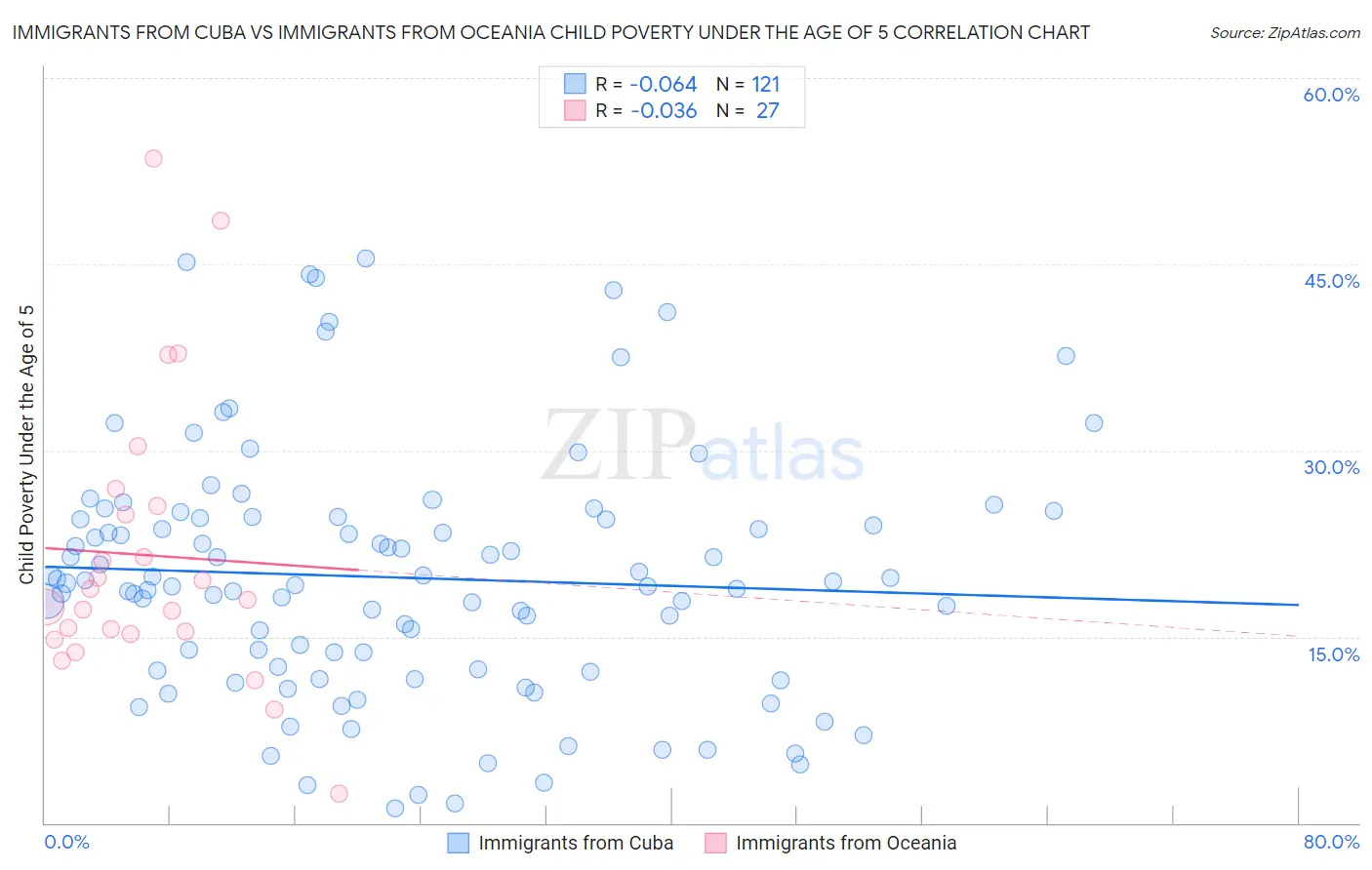 Immigrants from Cuba vs Immigrants from Oceania Child Poverty Under the Age of 5