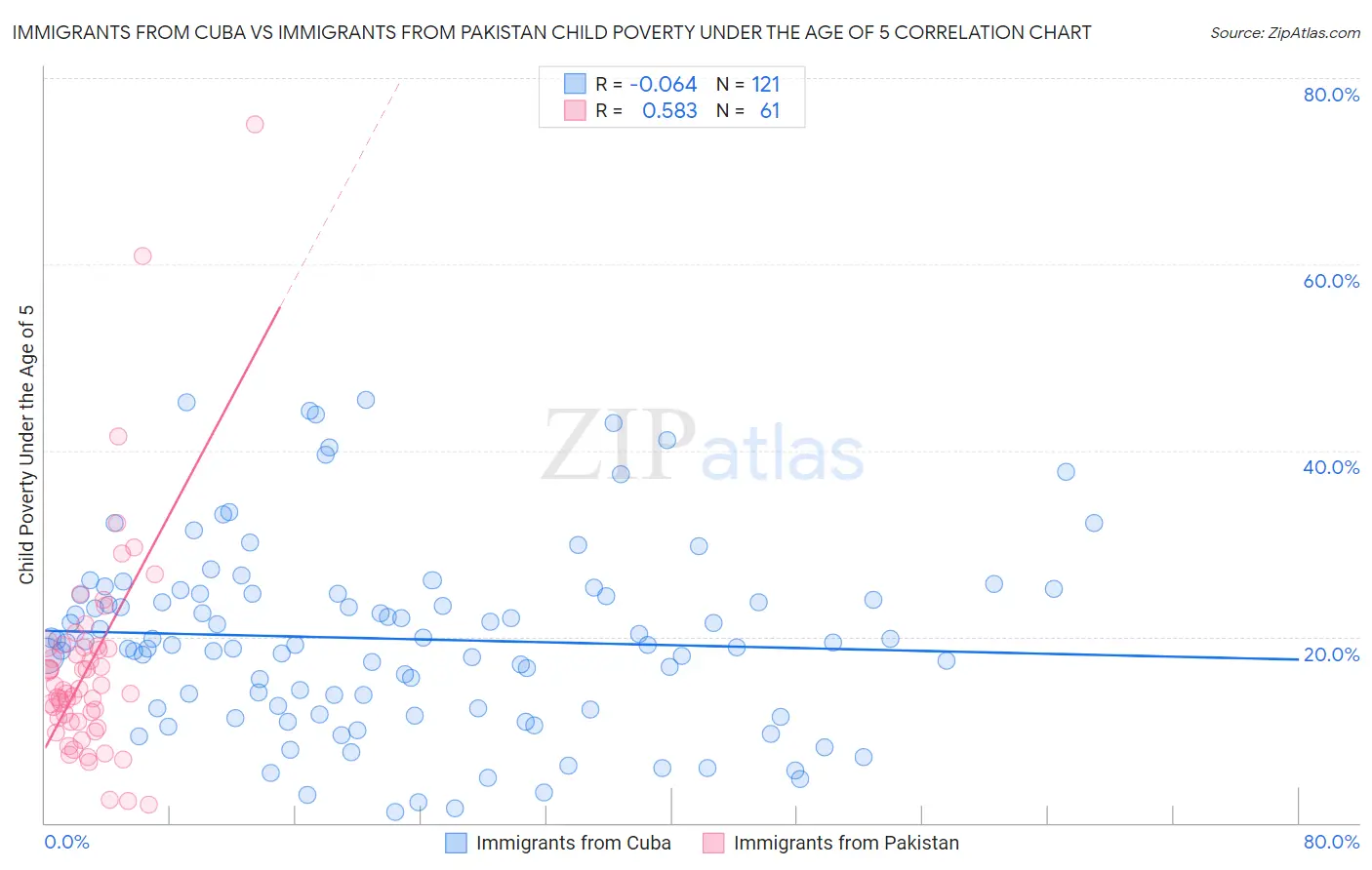 Immigrants from Cuba vs Immigrants from Pakistan Child Poverty Under the Age of 5