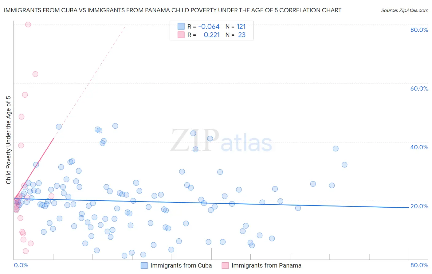 Immigrants from Cuba vs Immigrants from Panama Child Poverty Under the Age of 5