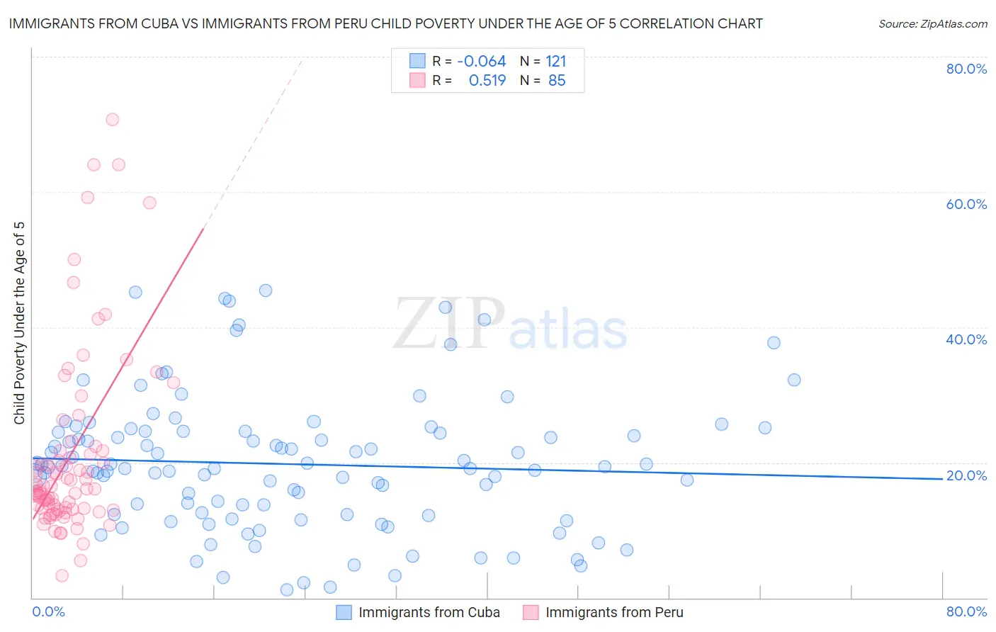 Immigrants from Cuba vs Immigrants from Peru Child Poverty Under the Age of 5