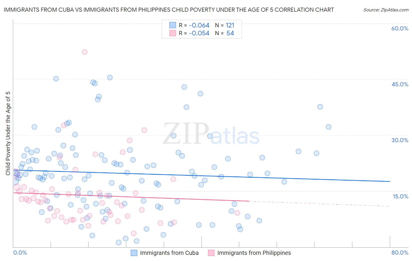 Immigrants from Cuba vs Immigrants from Philippines Child Poverty Under the Age of 5