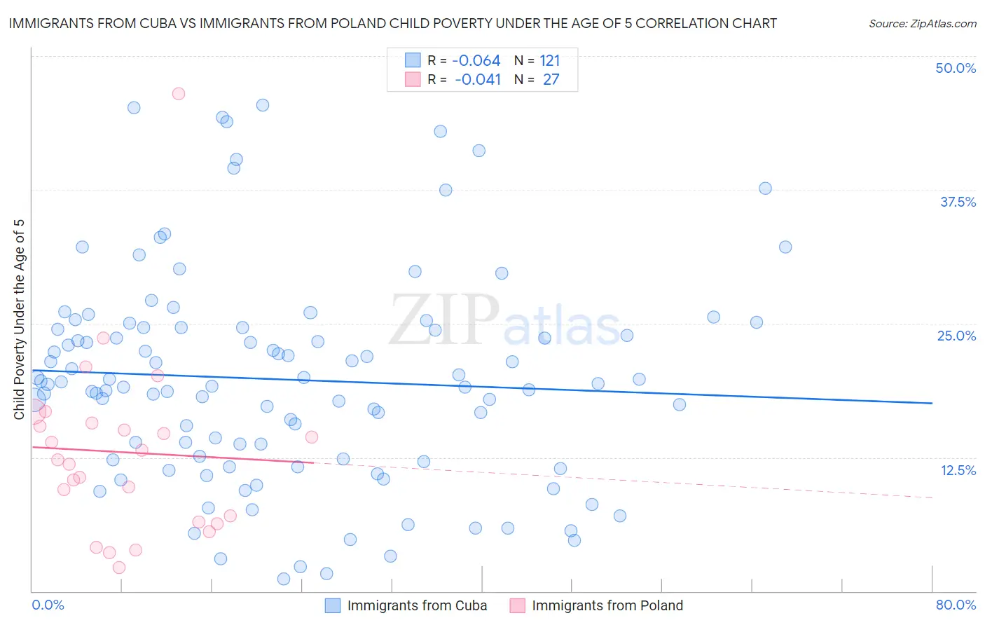 Immigrants from Cuba vs Immigrants from Poland Child Poverty Under the Age of 5