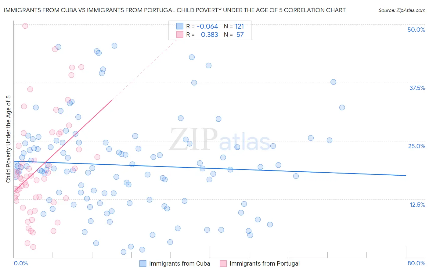 Immigrants from Cuba vs Immigrants from Portugal Child Poverty Under the Age of 5