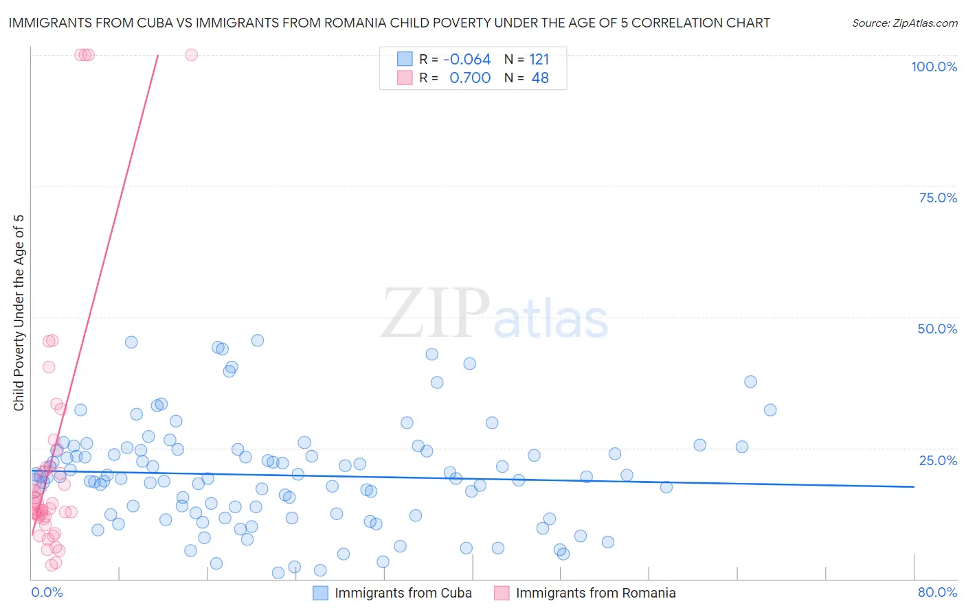 Immigrants from Cuba vs Immigrants from Romania Child Poverty Under the Age of 5