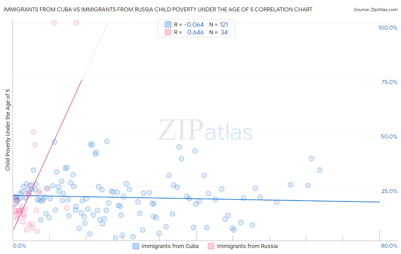 Immigrants from Cuba vs Immigrants from Russia Child Poverty Under the Age of 5