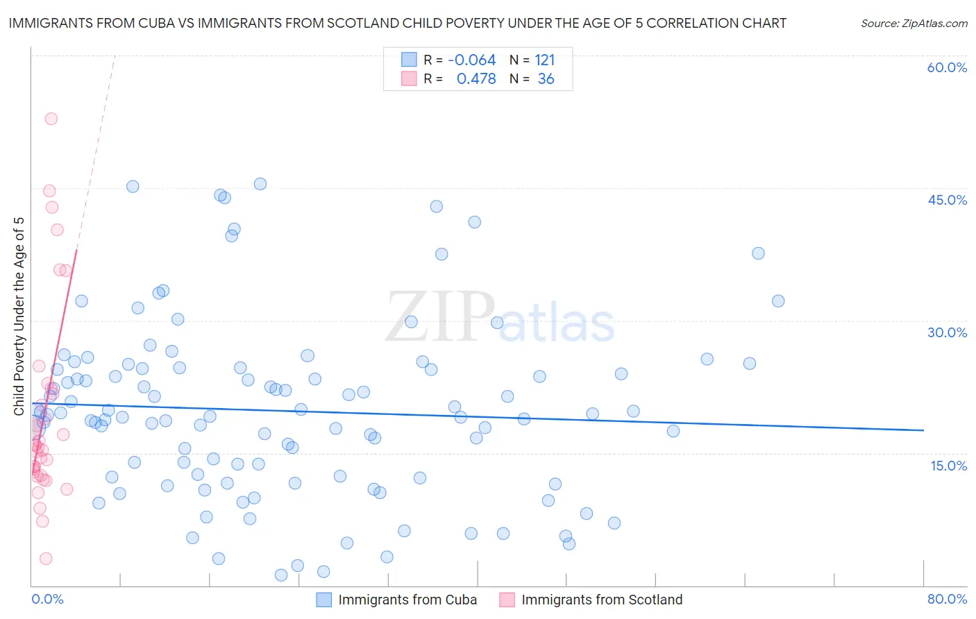 Immigrants from Cuba vs Immigrants from Scotland Child Poverty Under the Age of 5