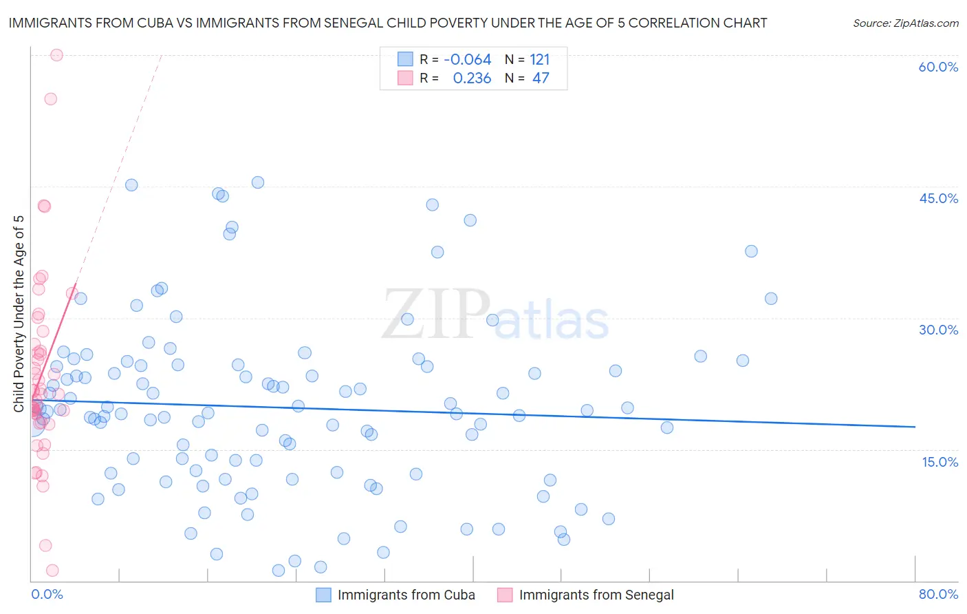 Immigrants from Cuba vs Immigrants from Senegal Child Poverty Under the Age of 5