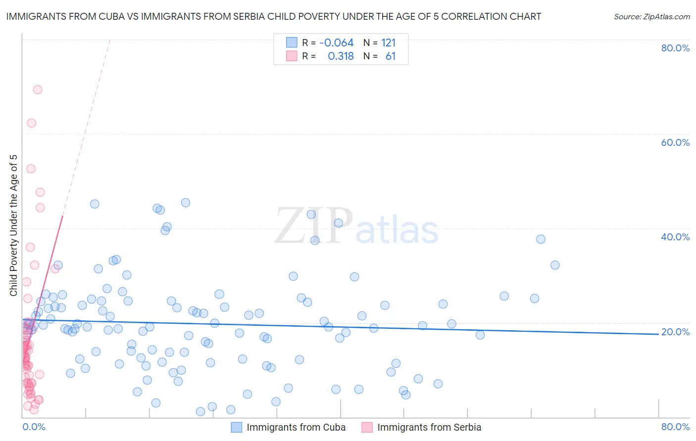 Immigrants from Cuba vs Immigrants from Serbia Child Poverty Under the Age of 5