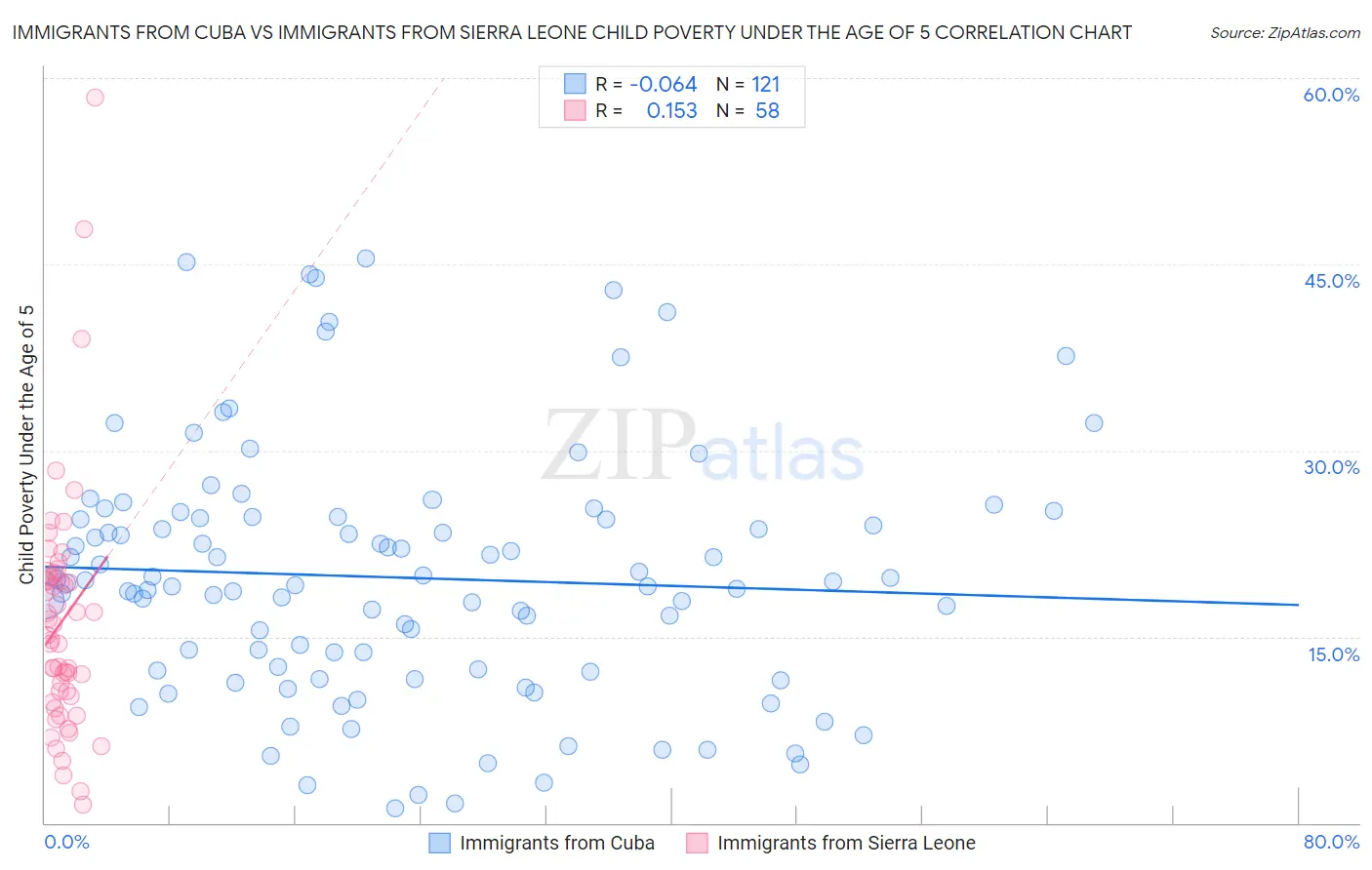 Immigrants from Cuba vs Immigrants from Sierra Leone Child Poverty Under the Age of 5