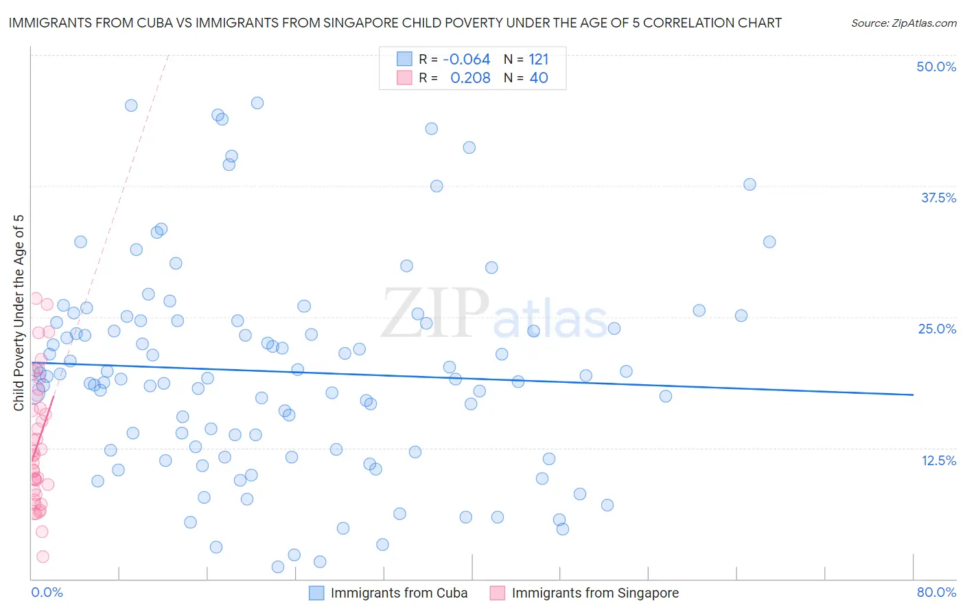 Immigrants from Cuba vs Immigrants from Singapore Child Poverty Under the Age of 5