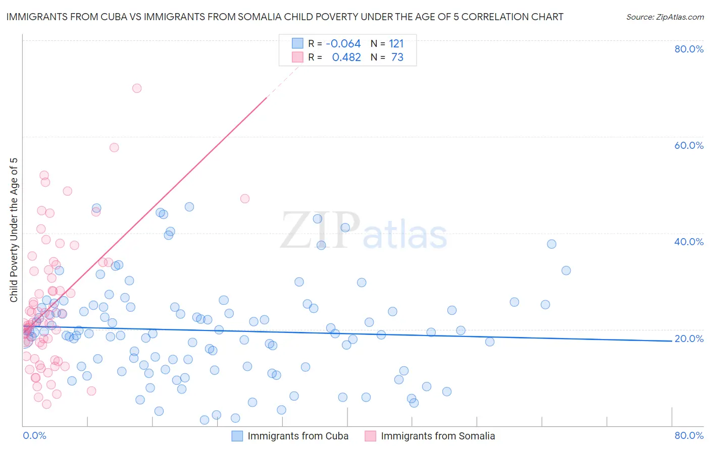 Immigrants from Cuba vs Immigrants from Somalia Child Poverty Under the Age of 5