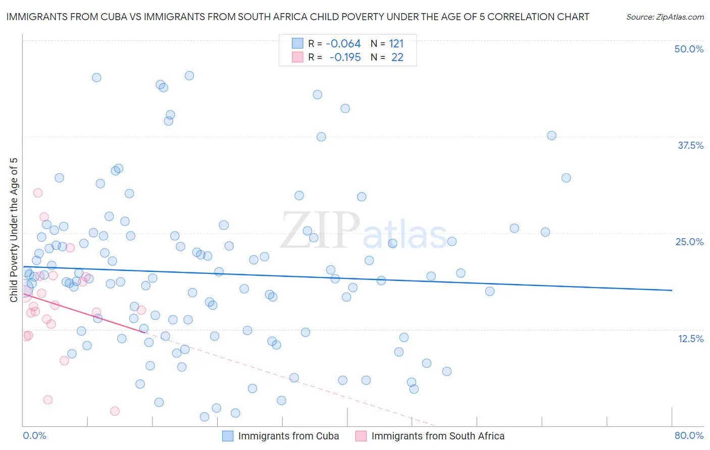 Immigrants from Cuba vs Immigrants from South Africa Child Poverty Under the Age of 5