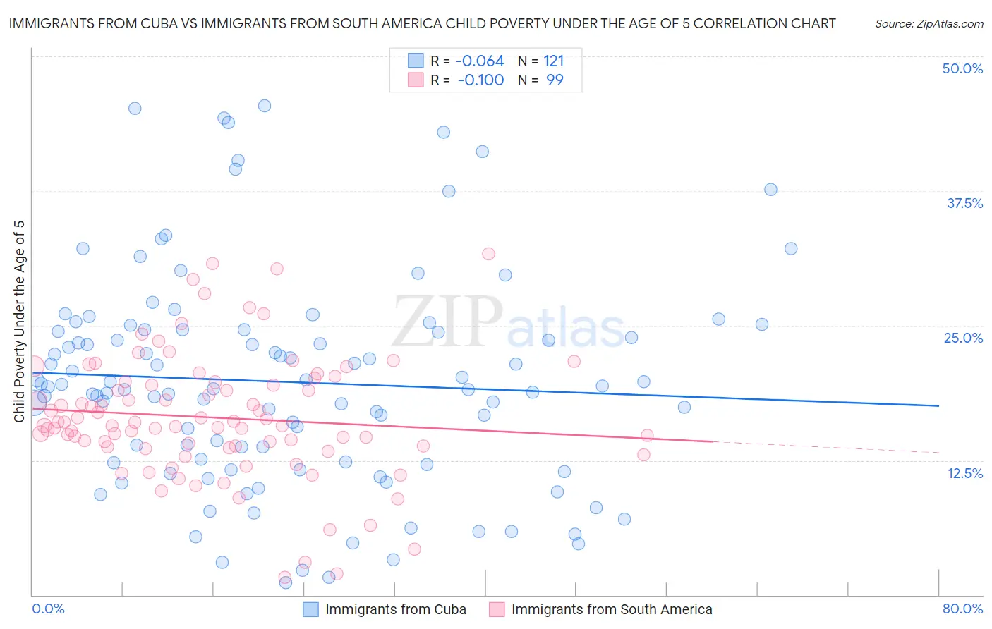 Immigrants from Cuba vs Immigrants from South America Child Poverty Under the Age of 5