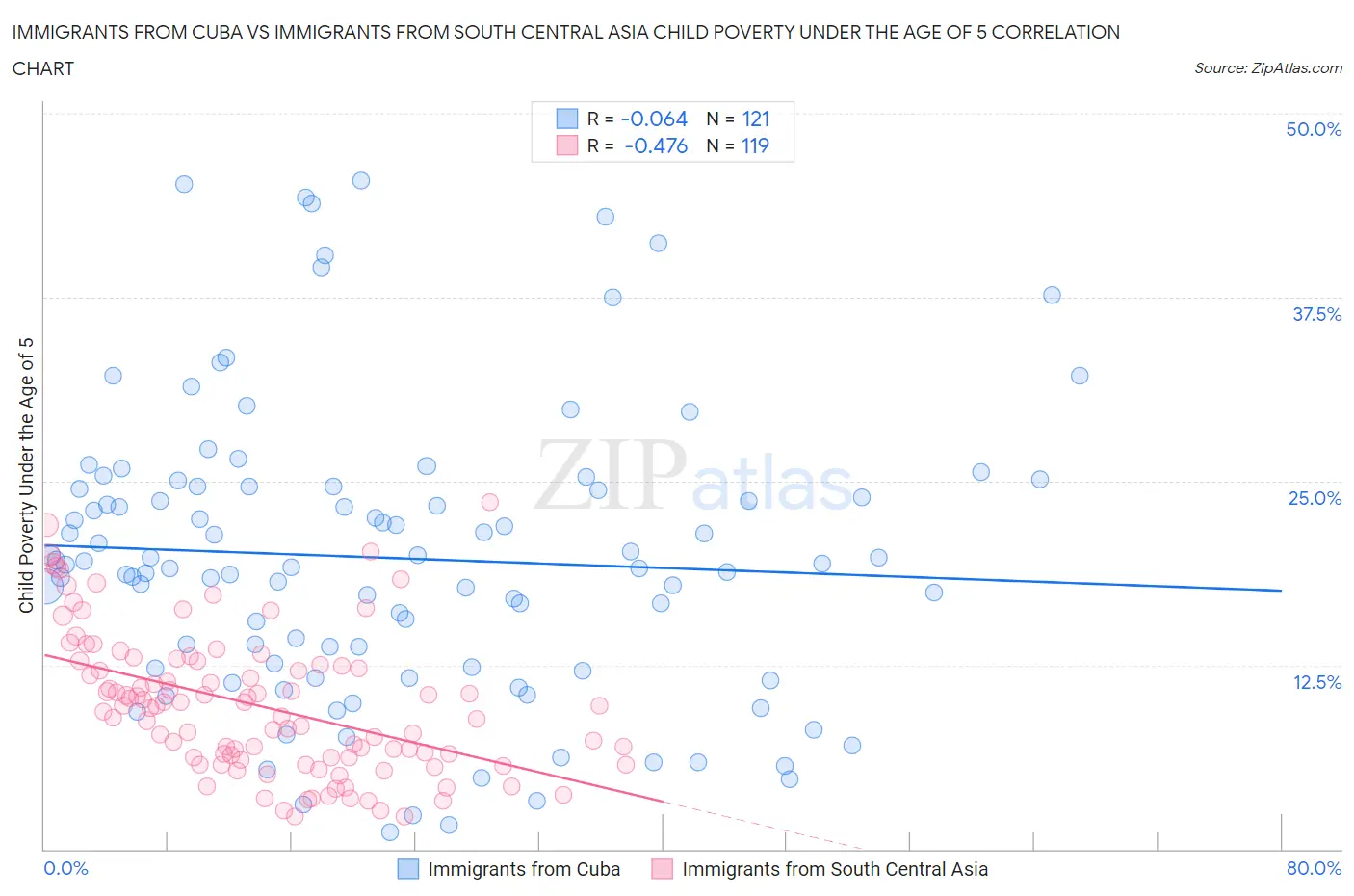 Immigrants from Cuba vs Immigrants from South Central Asia Child Poverty Under the Age of 5